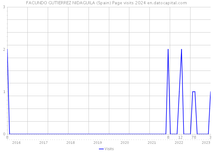 FACUNDO GUTIERREZ NIDAGUILA (Spain) Page visits 2024 