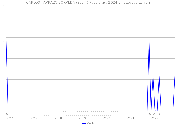 CARLOS TARRAZO BORREDA (Spain) Page visits 2024 
