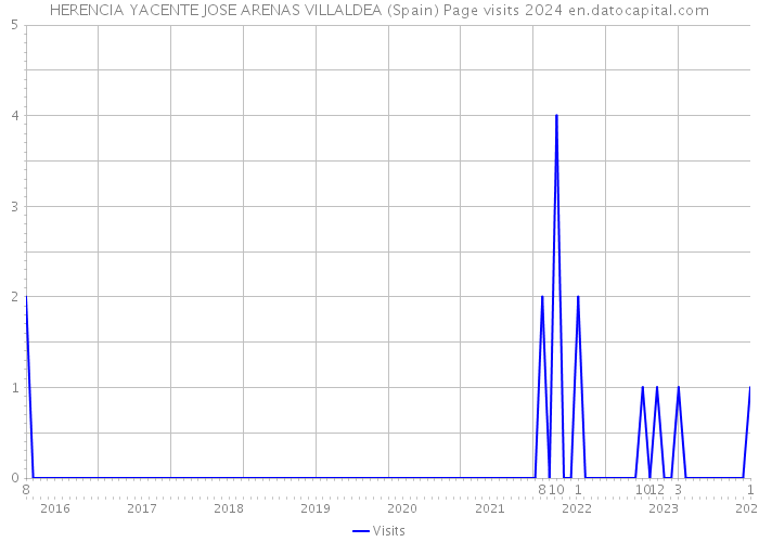 HERENCIA YACENTE JOSE ARENAS VILLALDEA (Spain) Page visits 2024 