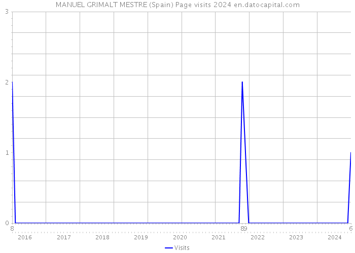MANUEL GRIMALT MESTRE (Spain) Page visits 2024 