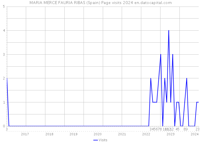MARIA MERCE FAURIA RIBAS (Spain) Page visits 2024 