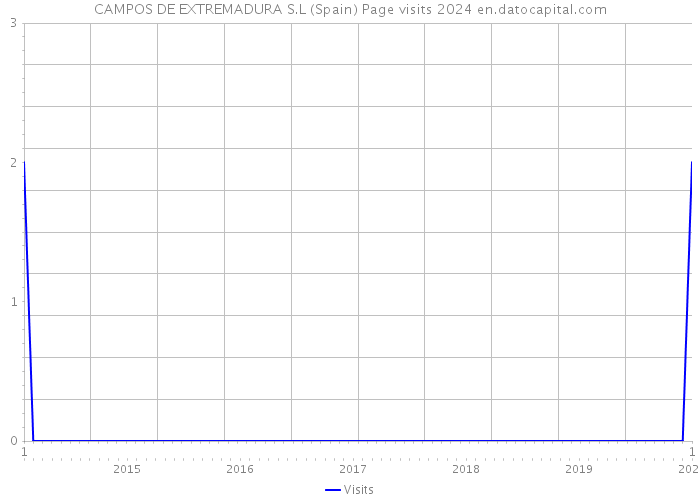 CAMPOS DE EXTREMADURA S.L (Spain) Page visits 2024 