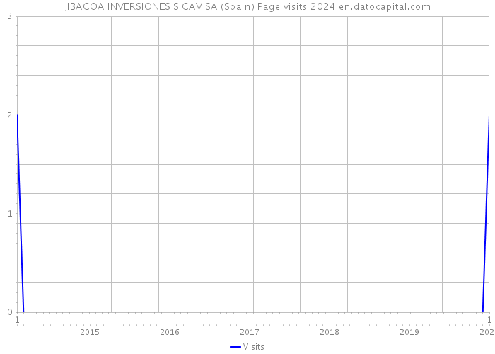 JIBACOA INVERSIONES SICAV SA (Spain) Page visits 2024 