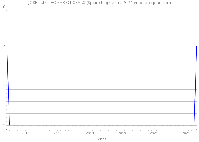 JOSE LUIS THOMAS GILISBARS (Spain) Page visits 2024 