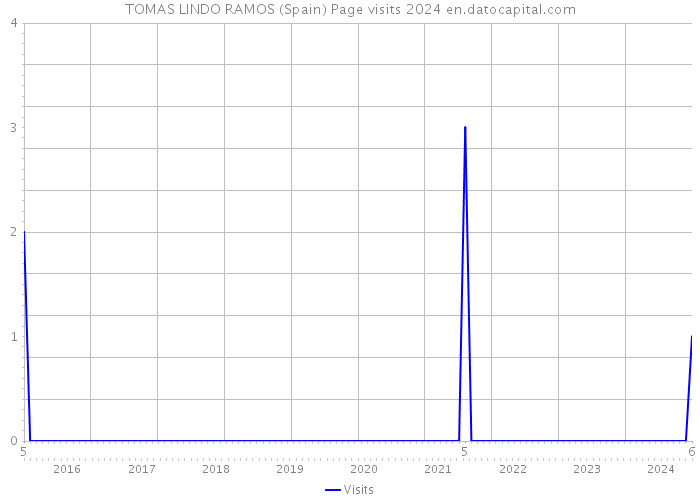 TOMAS LINDO RAMOS (Spain) Page visits 2024 