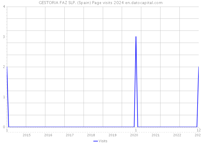GESTORIA FAZ SLP. (Spain) Page visits 2024 