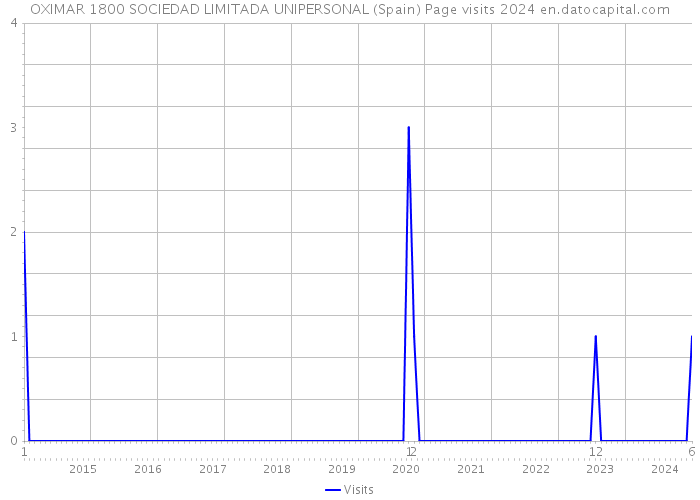 OXIMAR 1800 SOCIEDAD LIMITADA UNIPERSONAL (Spain) Page visits 2024 