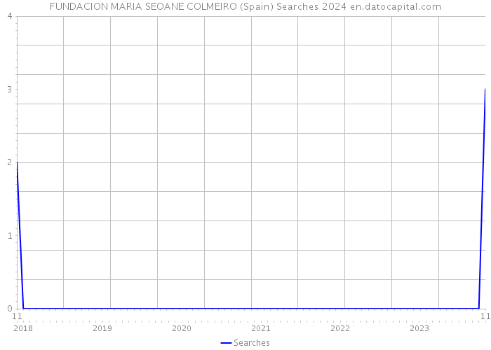 FUNDACION MARIA SEOANE COLMEIRO (Spain) Searches 2024 