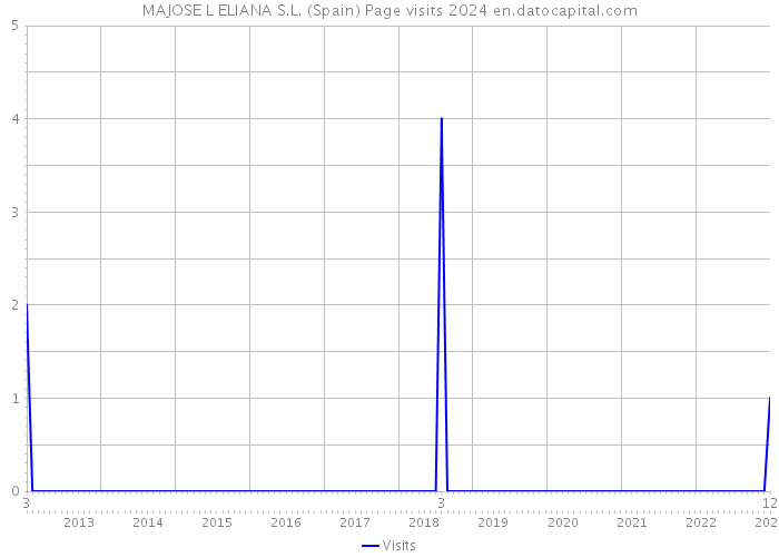 MAJOSE L ELIANA S.L. (Spain) Page visits 2024 