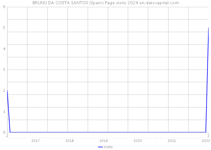 BRUNO DA COSTA SANTOS (Spain) Page visits 2024 
