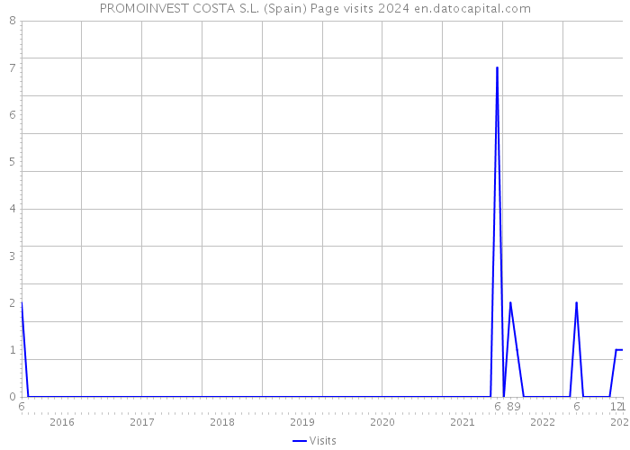 PROMOINVEST COSTA S.L. (Spain) Page visits 2024 