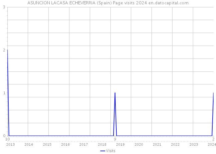 ASUNCION LACASA ECHEVERRIA (Spain) Page visits 2024 