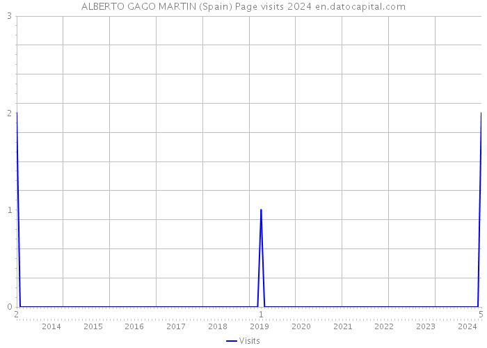 ALBERTO GAGO MARTIN (Spain) Page visits 2024 
