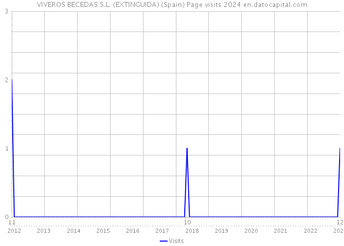 VIVEROS BECEDAS S.L. (EXTINGUIDA) (Spain) Page visits 2024 