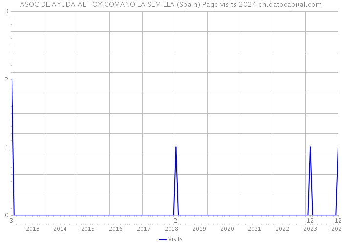 ASOC DE AYUDA AL TOXICOMANO LA SEMILLA (Spain) Page visits 2024 