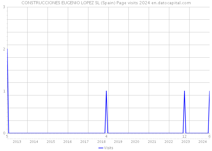 CONSTRUCCIONES EUGENIO LOPEZ SL (Spain) Page visits 2024 