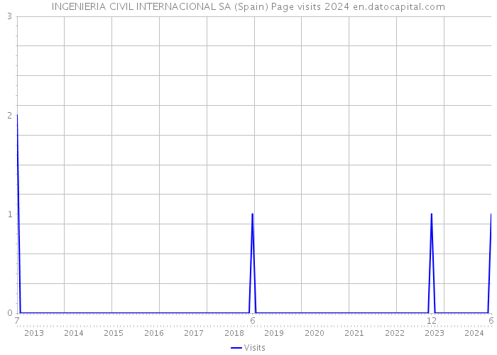 INGENIERIA CIVIL INTERNACIONAL SA (Spain) Page visits 2024 