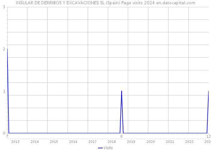 INSULAR DE DERRIBOS Y EXCAVACIONES SL (Spain) Page visits 2024 