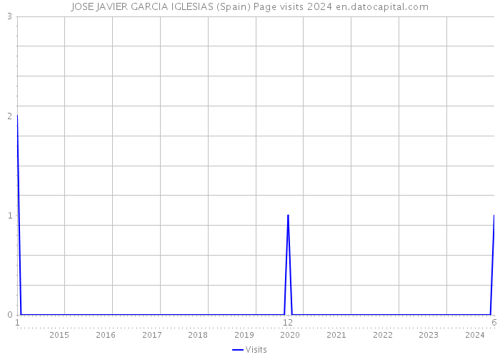 JOSE JAVIER GARCIA IGLESIAS (Spain) Page visits 2024 