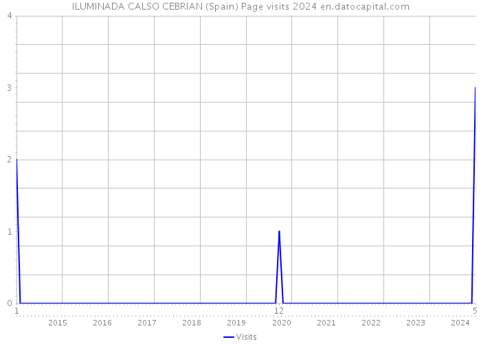 ILUMINADA CALSO CEBRIAN (Spain) Page visits 2024 