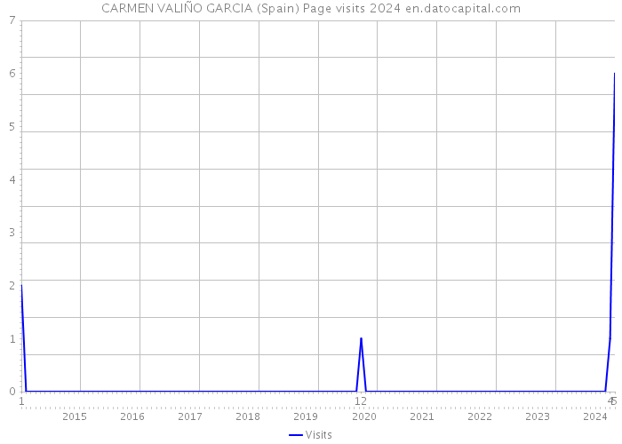 CARMEN VALIÑO GARCIA (Spain) Page visits 2024 