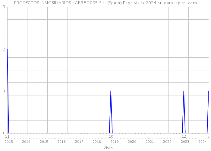 PROYECTOS INMOBILIARIOS KARRE 2005 S.L. (Spain) Page visits 2024 