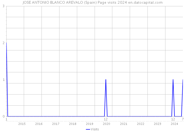 JOSE ANTONIO BLANCO AREVALO (Spain) Page visits 2024 