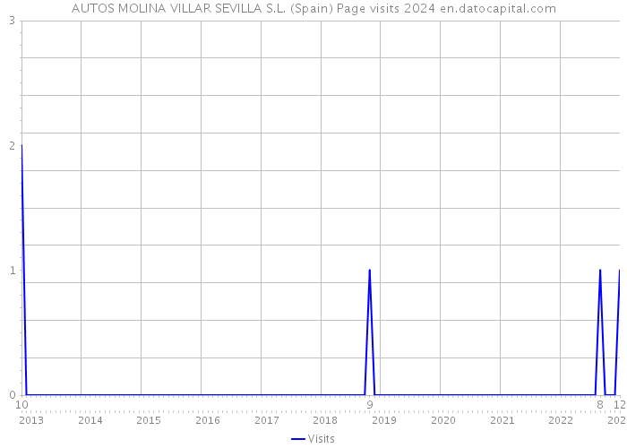 AUTOS MOLINA VILLAR SEVILLA S.L. (Spain) Page visits 2024 