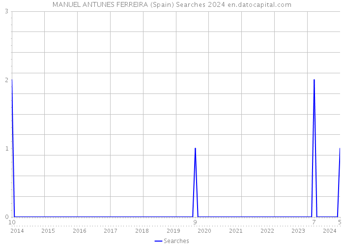 MANUEL ANTUNES FERREIRA (Spain) Searches 2024 