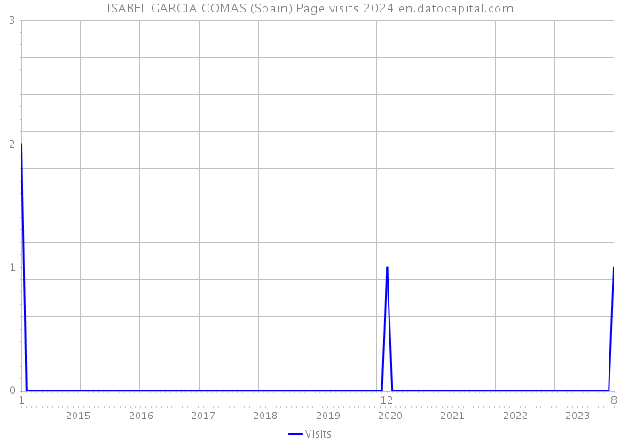 ISABEL GARCIA COMAS (Spain) Page visits 2024 