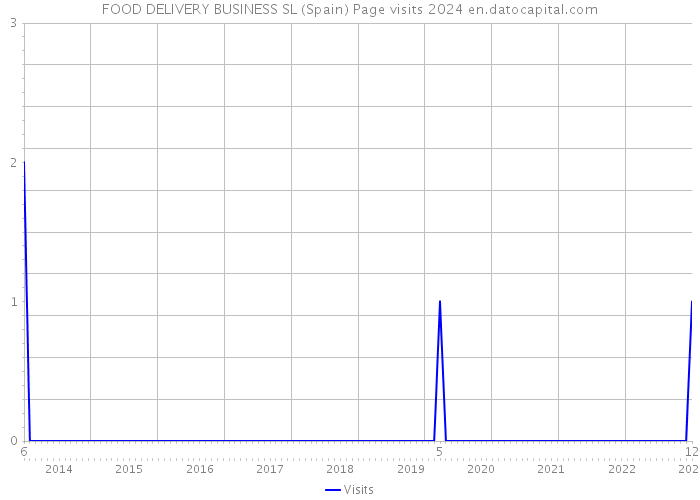 FOOD DELIVERY BUSINESS SL (Spain) Page visits 2024 