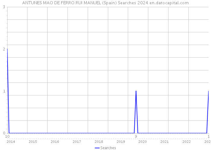 ANTUNES MAO DE FERRO RUI MANUEL (Spain) Searches 2024 