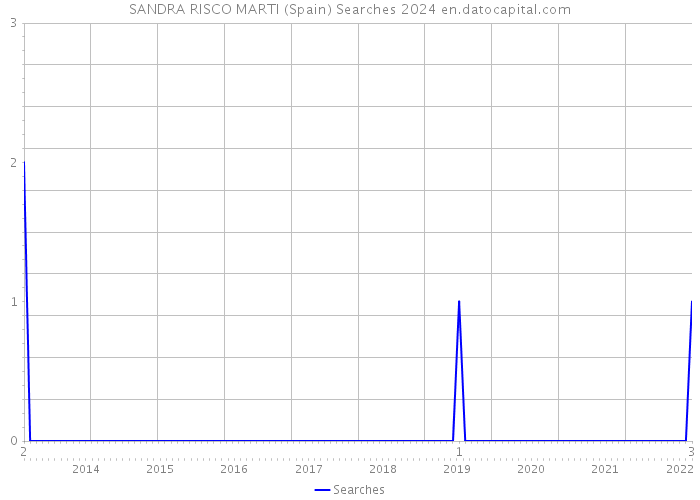 SANDRA RISCO MARTI (Spain) Searches 2024 