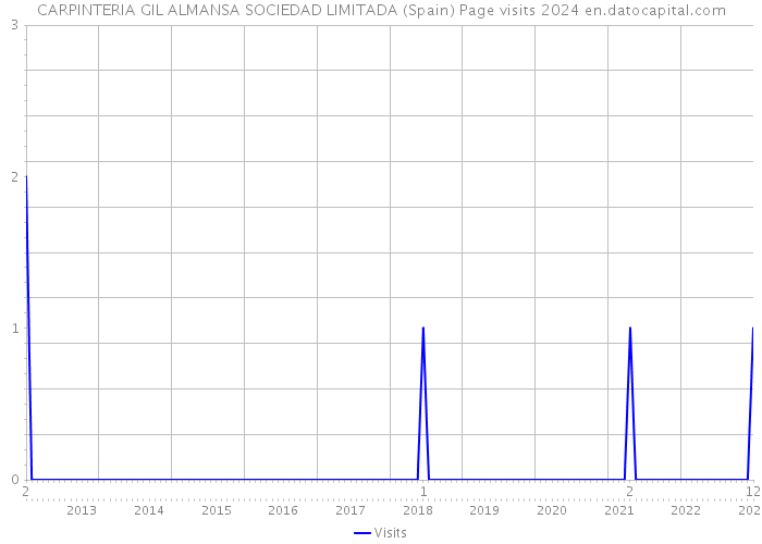 CARPINTERIA GIL ALMANSA SOCIEDAD LIMITADA (Spain) Page visits 2024 
