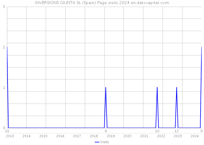 INVERSIONS GIUNTA SL (Spain) Page visits 2024 