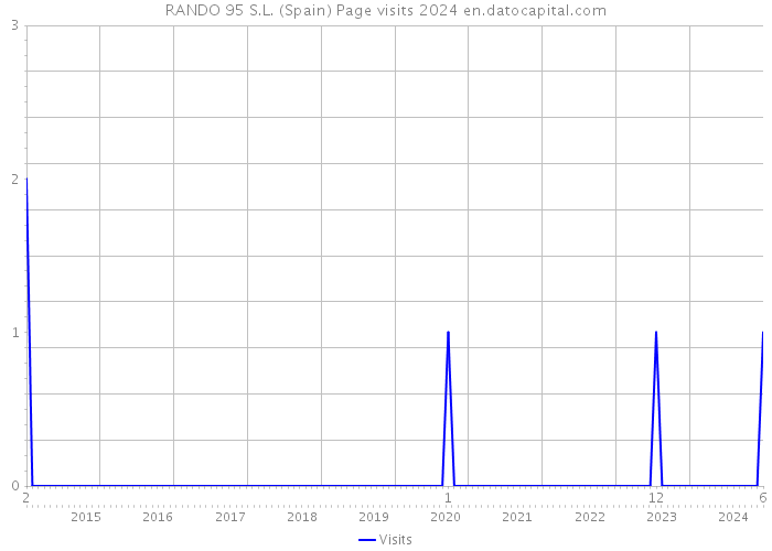 RANDO 95 S.L. (Spain) Page visits 2024 