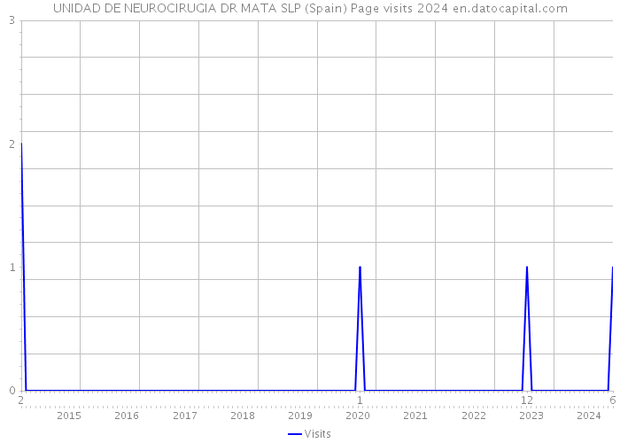 UNIDAD DE NEUROCIRUGIA DR MATA SLP (Spain) Page visits 2024 