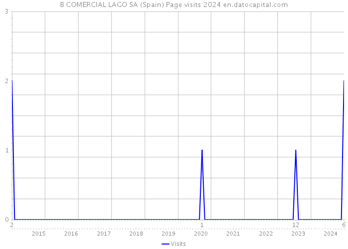 B COMERCIAL LAGO SA (Spain) Page visits 2024 