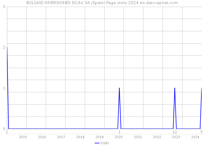 BOLSAID INVERSIONES SICAV SA (Spain) Page visits 2024 
