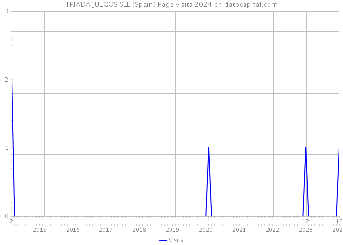 TRIADA JUEGOS SLL (Spain) Page visits 2024 