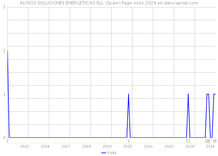 ALISIOS SOLUCIONES ENERGETICAS SLL. (Spain) Page visits 2024 