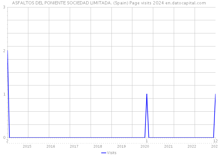 ASFALTOS DEL PONIENTE SOCIEDAD LIMITADA. (Spain) Page visits 2024 