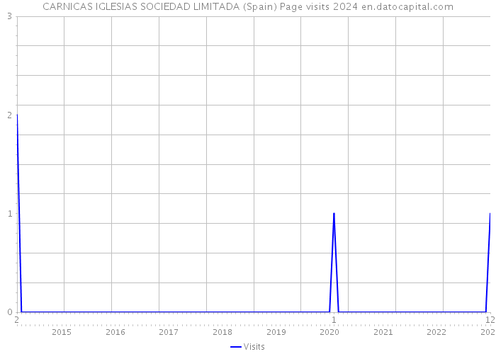 CARNICAS IGLESIAS SOCIEDAD LIMITADA (Spain) Page visits 2024 