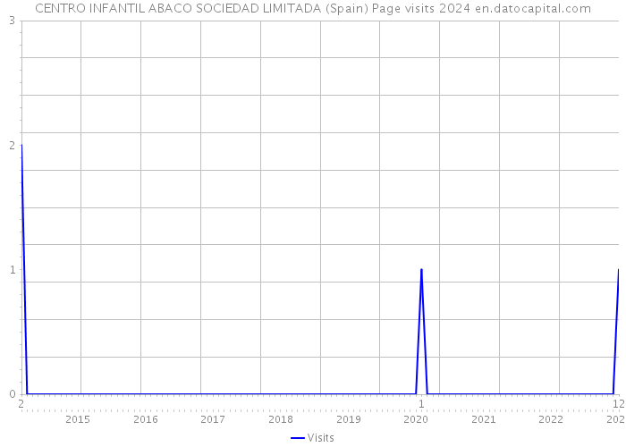 CENTRO INFANTIL ABACO SOCIEDAD LIMITADA (Spain) Page visits 2024 