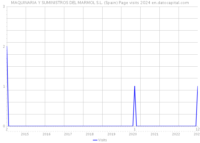 MAQUINARIA Y SUMINISTROS DEL MARMOL S.L. (Spain) Page visits 2024 