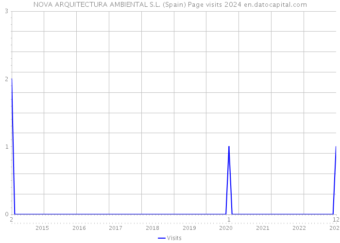 NOVA ARQUITECTURA AMBIENTAL S.L. (Spain) Page visits 2024 