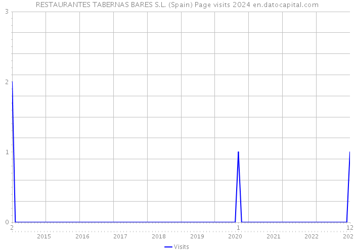 RESTAURANTES TABERNAS BARES S.L. (Spain) Page visits 2024 