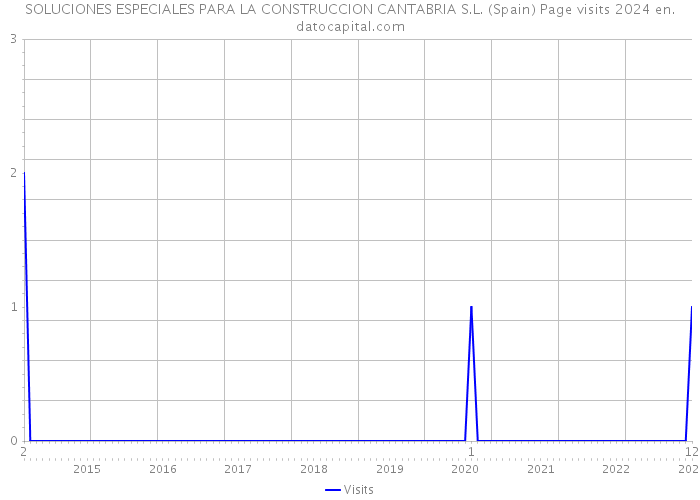 SOLUCIONES ESPECIALES PARA LA CONSTRUCCION CANTABRIA S.L. (Spain) Page visits 2024 