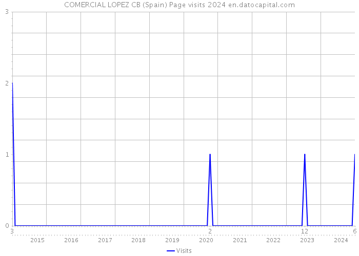 COMERCIAL LOPEZ CB (Spain) Page visits 2024 