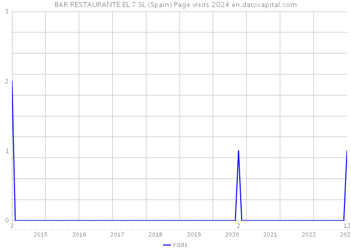 BAR RESTAURANTE EL 7 SL (Spain) Page visits 2024 